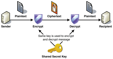 Symmetric Key Encryption